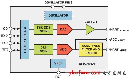 小巧灵活的低功耗调制解调器IC改进HART通信网络,第3张