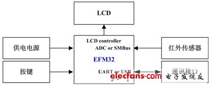 基于EFM32的红外测温仪应用案例,红外测温仪系统框图,第2张