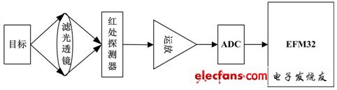 基于EFM32的红外测温仪应用案例,红外采样框图,第3张