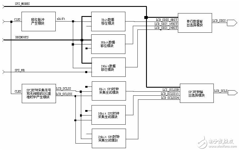 基于FPGA的SPI串行方式自动发送技术设计,基于FPGA的SPI自动发送模块技术设计,第2张