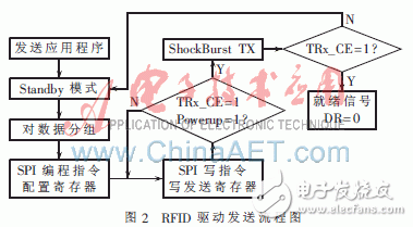 基于嵌入式系统的RFID驱动程序设计概述,基于嵌入式系统的RFID驱动程序设计概述    ,第3张