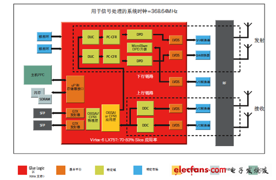 Xilinx多模无线电目标设计平台,使用DPD LogiCORE IP进行2发射、2接收 (2x2) LTE-DFE参考设计,第2张