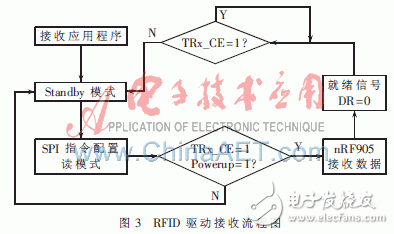 基于嵌入式系统的RFID驱动程序设计概述,基于嵌入式系统的RFID驱动程序设计概述    ,第4张