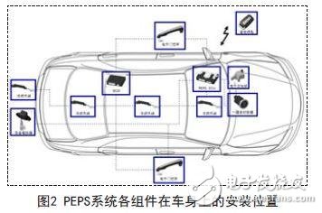 一款针对汽车PEPS系统的方案设计与实现,图2 PEPS系统各组件在车身上的安装位置,第3张