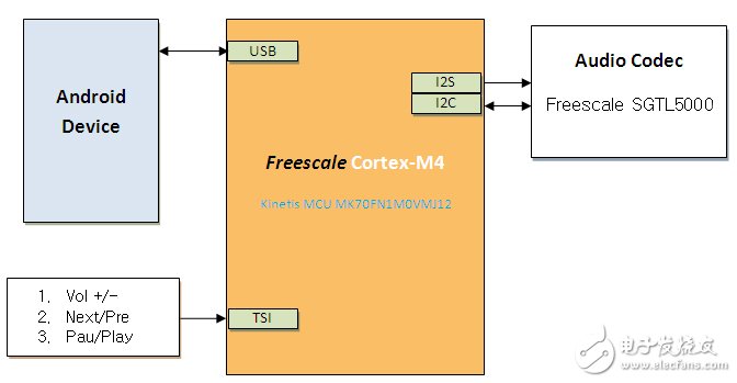 基于Freescale MCU与Audio Codec的安卓音频附件设计,图1 安卓音频附件硬件框图,第2张