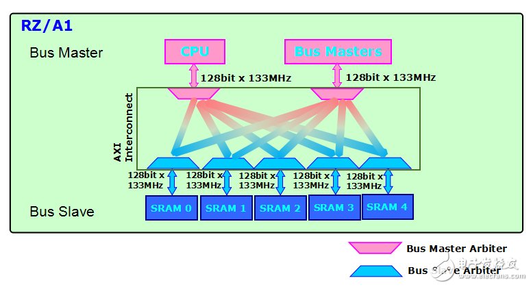 助力智能社会，RZA1 MPU有何独特优势？,图1 RZ/A1AXI总线架构,第2张