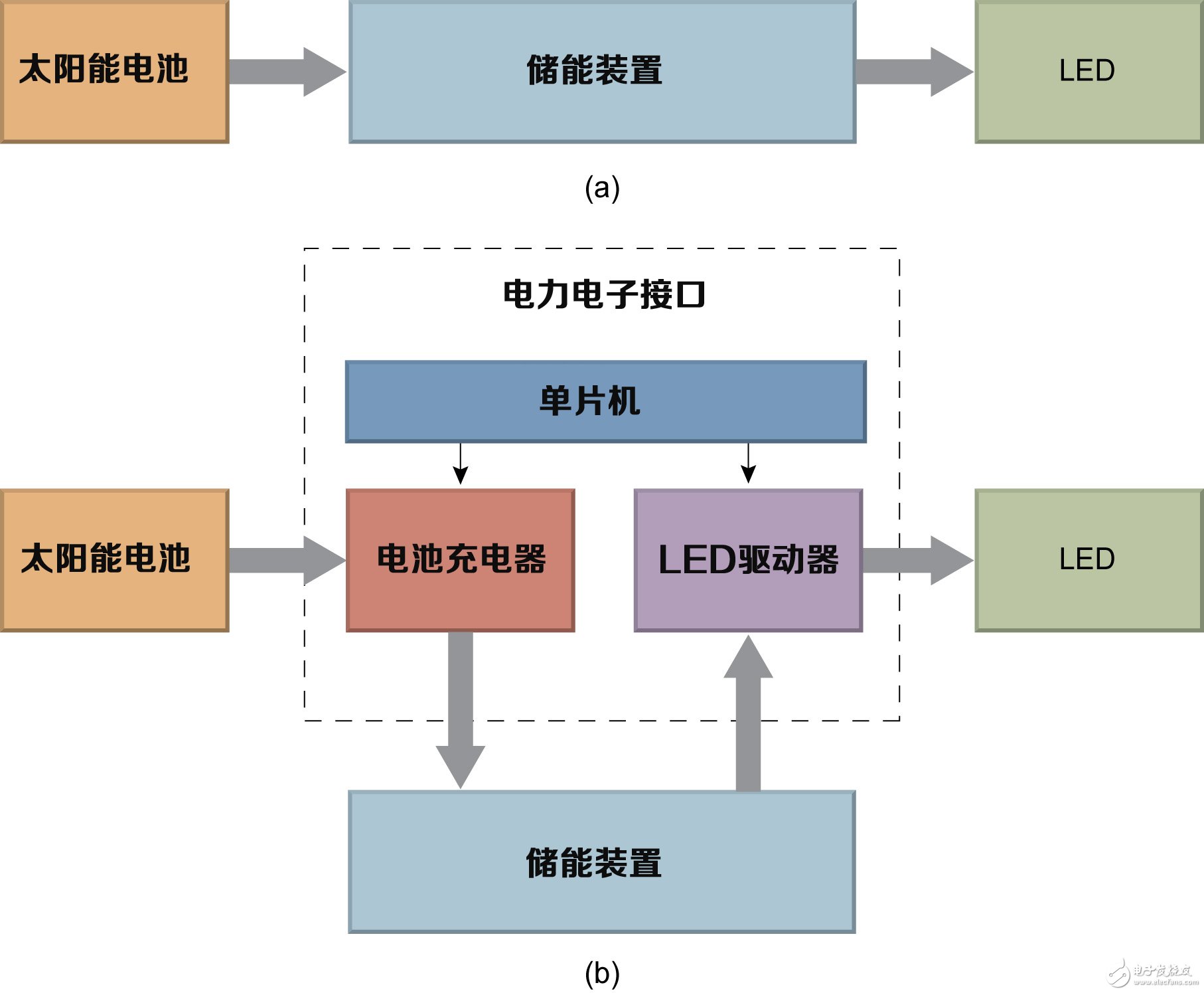 太阳能LED照明的能量转换,两种系统配置,第2张