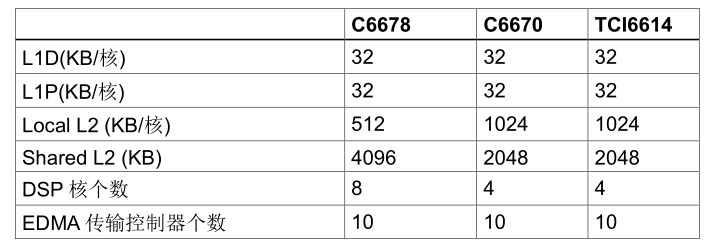 主流DSP存储器测试方法学习指南：TI KeyStone, KeyStone I 存储器系统比较,第3张