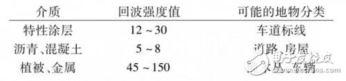 基于雷达扫描检测车道线的四种方法,基于雷达扫描检测车道线的四种方法,第4张