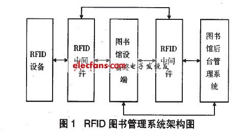 RFID图书管理系统设计,RFlD图书管理系统架构图,第3张