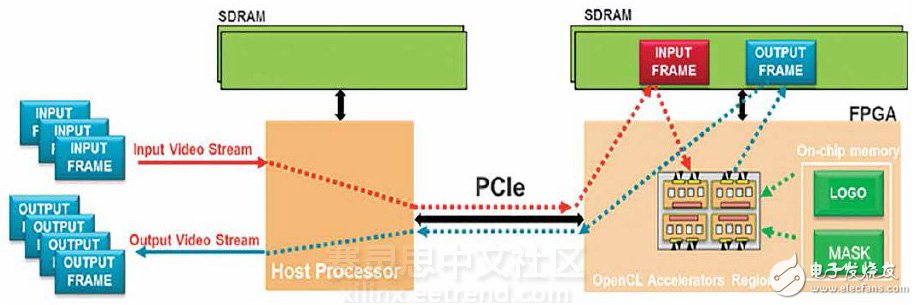 使用FPGA优化视频水印 *** 作的OpenCL应用,图2 - 视频水印应用系统总览图,第4张