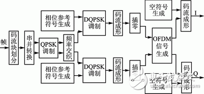 基于FPGA的信号调制系统的设计,图1　DAB信号调制系统框图,第2张