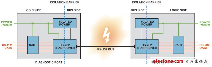 设计适合恶劣环境下工业应用的鲁棒隔离式RS-232数据接口,第4张