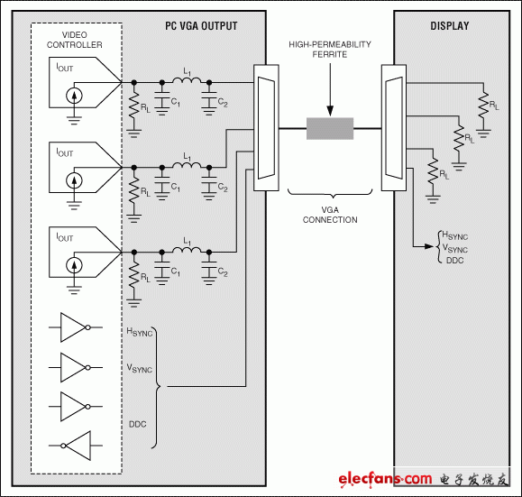 如何抑制音视频接口的EMI和EMC,Figure 1. A typical VGA connection is shown with video signals that cause radiated EMI.,第2张