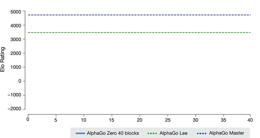 AlphaGo新版本自学40天就能胜赢柯洁的版本,AlphaGo新版本自学40天就能胜赢柯洁的版本,第2张
