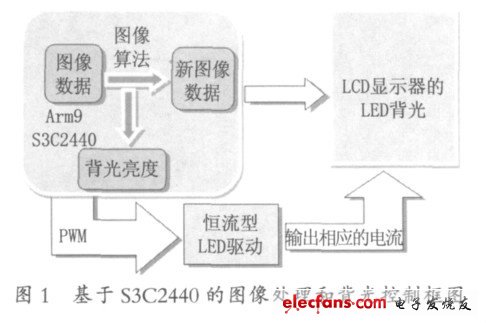 基于直方图变换的LED背光源节电调光方法,图1 基于S3C2440的图像处理和背光源控制框图,第2张
