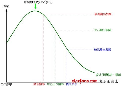 电磁感应式无线充电核心技术(一):谐振控制,(电子工程专辑),第2张