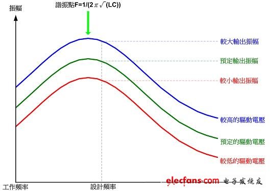 电磁感应式无线充电核心技术(一):谐振控制,(电子工程专辑),第3张