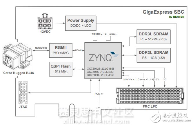基于单双核Zynq的GigaExpress SBC PCIe卡,图2 GigaExpress SBC 框架图,第2张