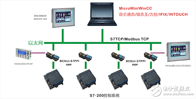 西门子S7-200以太网通讯解决方案,西门子S7-200以太网通讯解决方案,第2张