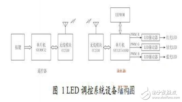 RF4CE的智能LED照明调控系统设计方案,1,第2张