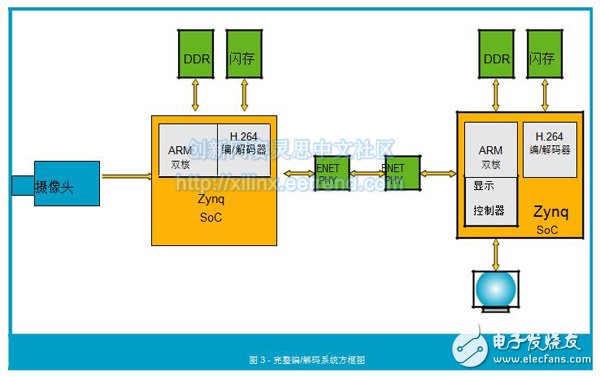 基于Zynq SoC的视频流处理系统的应用,图3 - 完整编/解码系统方框图,第4张