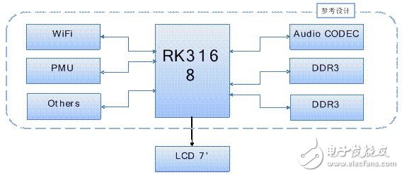全球最低功耗双核：瑞芯微RK3168正式发布,高性价比,第2张