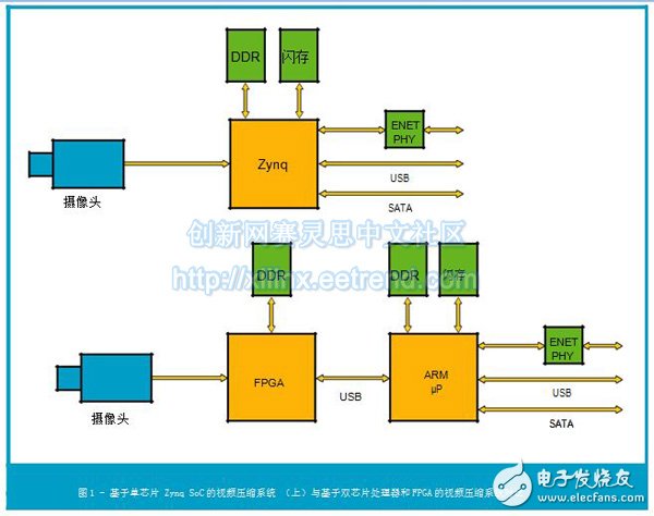 基于Zynq SoC的视频流处理系统的应用,图1 - 基于单芯片 Zynq SoC的视频压缩系统 （上）与基于双芯片处理器和FPGA的视频压缩系统对比,第2张