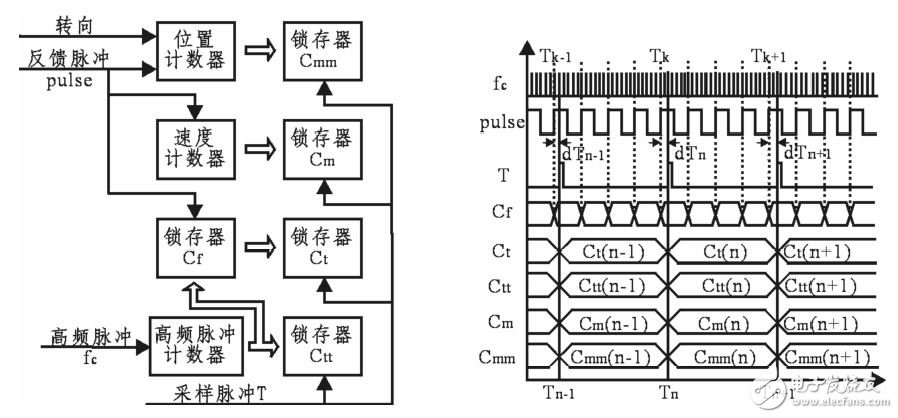 基于FPGA的速度和位置测量板卡的设计与实现,图2 定采样周期FPGA法原理及时序图,第3张