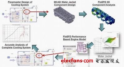 Mentor技术专家：如何为复杂的汽车冷却系统工作,结合一维和三维的 CFD 取两者之长，使分析兼具速度和准确性 ,第2张