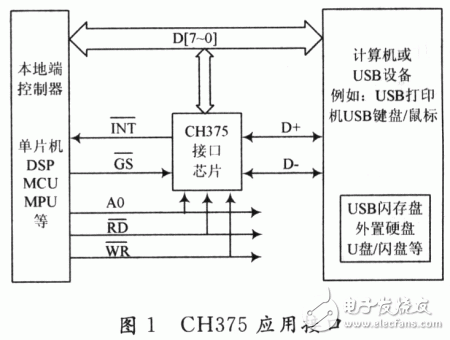 基于CH375的USB移动存储接口设计,应用框图,第2张
