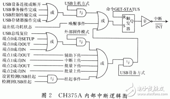 基于CH375的USB移动存储接口设计,CH375A内部中断逻辑图,第3张
