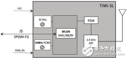 详解TiWi－SL的2.4GHz WLAN设计方案,详解TiWi－SL的2.4GHz WLAN设计方案,第2张