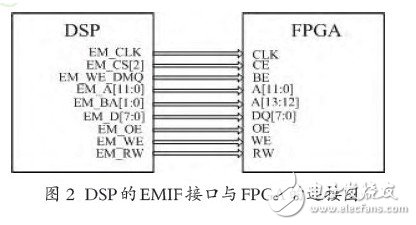 基于EMIF接口的DSP控制系统设计,第3张