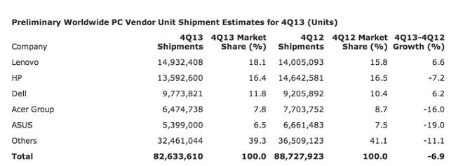 2013年全球PC出货量大减6.9%，连续七个季度下滑,第2张