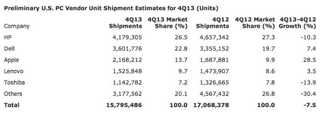 2013年全球PC出货量大减6.9%，连续七个季度下滑,第3张