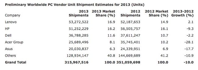 2013年全球PC出货量大减6.9%，连续七个季度下滑,第4张