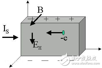 霍尼韦尔磁性位置传感器——为您提供更适合的解决方案,霍尔效应原理示意图,第2张