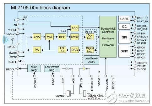 Bluetooth® Low Energy系统的开发,Bluetooth? LE LSI（ML7105-00x）的内部结构,第2张