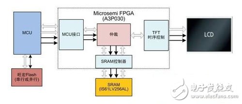 基于Microsemi FPGA的TFT控制的四大解决方案,基于Microsemi FPGA的TFT控制的四大解决方案(一),第2张