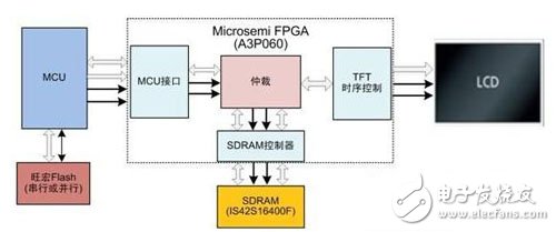 基于Microsemi FPGA的TFT控制的四大解决方案,基于Microsemi FPGA的TFT控制的四大解决方案(二),第3张