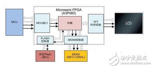 基于Microsemi FPGA的TFT控制的四大解决方案,基于Microsemi FPGA的TFT控制的四大解决方案(三),第4张