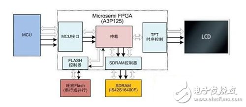 基于Microsemi FPGA的TFT控制的四大解决方案,基于Microsemi FPGA的TFT控制的四大解决方案(一),第5张