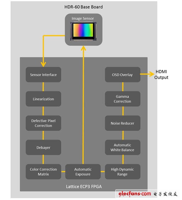 莱迪思技术专家分享：基于FPGA的视频监控时代,图3 用FPGA实现的图像信号处理器（ISP）流水线,第4张