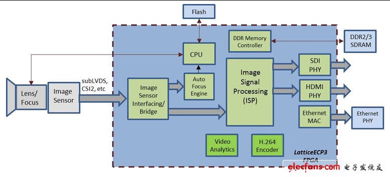 莱迪思技术专家分享：基于FPGA的视频监控时代,图1 用FPGA实现的摄相机架构,第2张