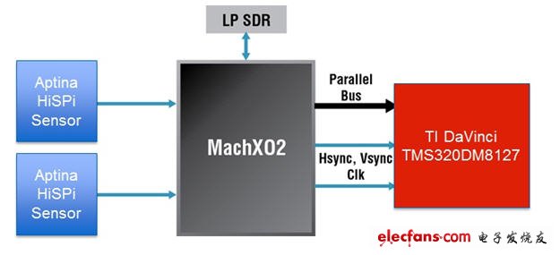莱迪思技术专家分享：基于FPGA的视频监控时代,图2 使用FPGA的传感器接口桥接应用,第3张