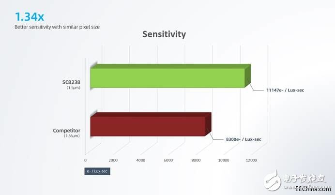 思特威正式推出了4K分辨率的SC8238 CMOS图像传感器,思特威正式推出了4K分辨率的SC8238 CMOS图像传感器,第2张