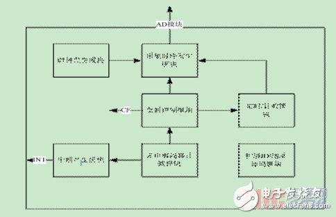 采用ARM和CPLD结构的检测系统可重构设计方法,采用ARM和CPLD结构的检测系统可重构设计方法,第3张