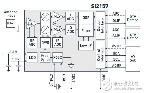 芯科推出新一代硅电视调谐器Si21x7系列产品,第2张