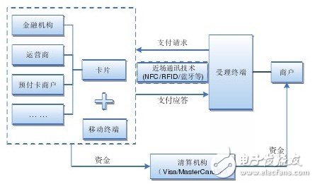 NFC手机支付模式解析,NFC手机支付模式,第2张